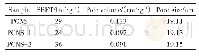 《表1 样品的比表面积、孔体积和孔径参数》