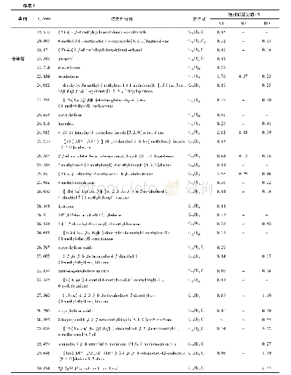 《表1 针捕集法、静态顶空法和水蒸气蒸馏法分别结合GC-MS从紫花地丁中鉴定出的挥发性成分分析》