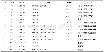 《表4 艾纳香正丁醇部位UPLC-Q-TOF-MS特征图谱中共有峰的鉴定》