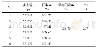 《表7 葡萄糖回收率：UPLC-MS/MS测定参芎葡萄糖注射液中阿拉伯糖、果糖、甘露糖和葡萄糖》