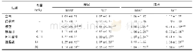 《表3 逍遥散对LPS致神经损伤大鼠脑组织BDNF, NGF mRNA表达的影响 (±s, n=8)》