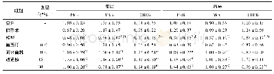 《表4 逍遥散对LPS致神经损伤大鼠脑组织Trk B, Trk A, CREB mRNA表达的影响 (±s, n=8)》