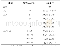 《表2 Quer对L-02细胞存活率的影响 (±s, n=6)》