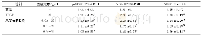 《表6 风湿祛痛胶囊对VEGF诱导HUVEC细胞中VEGFR2的磷酸化蛋白和mRNA表达的影响 (±s, n=5)》