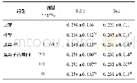 《表3 菟丝子总黄酮对DHEA联合HCG致PCOS模型大鼠卵巢中Bcl-2, Bax IA表达的影响 (±s, n=10)》