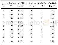 《表1 猪苓总多糖提取工艺优化的正交试验分析》