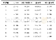 表2 野菊花饮片标准汤剂指纹图谱中共有峰的相对保留时间与相对峰面积