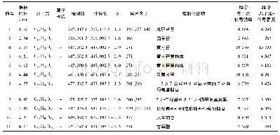 《表1 清热除湿汤UPLC-Q-TOF-MS色谱图中部分色谱峰测定数据及推断》