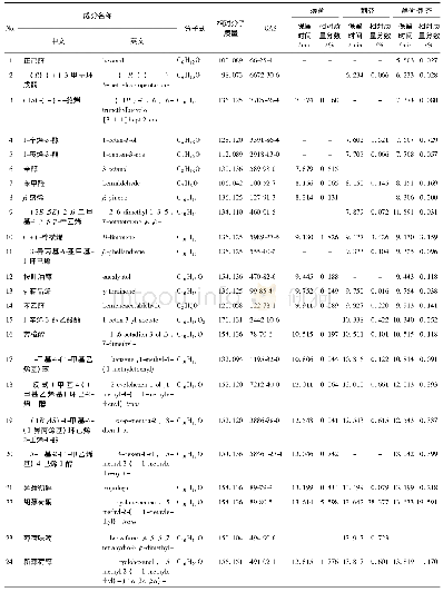 《表1 薄荷-荆芥药对及薄荷、荆芥单味药挥发性化学成分的GC-MS分析 (n=3)》