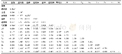 《表5 根际土壤中养分与营养元素间的相关性分析》