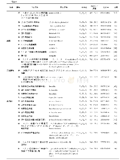 《表1 补骨脂化学成分信息》