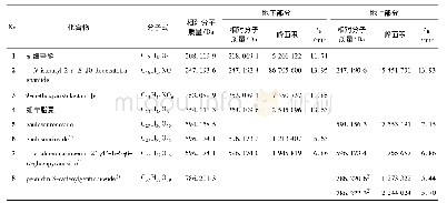 《表1 北细辛地下与地上部分主要次生代谢产物的HPLC-MS信息》