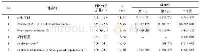 《表2 不同生长阶段北细辛地下部分的主要成分及其含量》