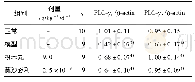 《表5 枳术丸对小鼠结肠组织PLC-γ1, PLC-γ2蛋白表达的影响 (±s)》