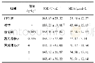 《表2 天龙通心片对心肌缺血再灌注损伤大鼠血清SOD, MDA水平的影响 (±s, n=8)》