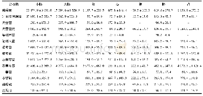 《表5 大鼠口服葛根芩连汤后14种主要功效成分在各组织中的AUC0-10 h (±s, n=6)》