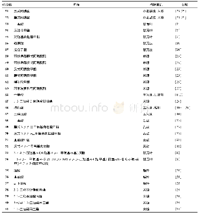 《表4 禾本科农作物废弃物中的有机酸及其酯类化合物》