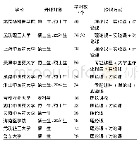 《表1 部分高校开设本草基因组学的情况》