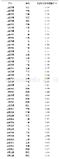 《表1 山西恒山仿野生芪药材毛蕊异黄酮葡萄糖苷质量分数 (n=5)》