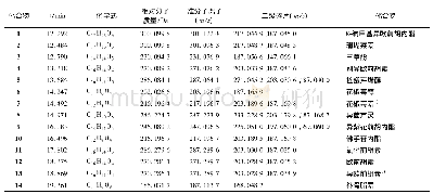 《表1 当归提取物中14种香豆素类成分定性分析》