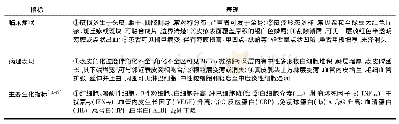 《表1 西医诊断标准：基于中西医临床病证特点的银屑病动物模型分析》