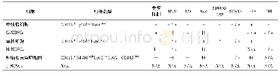 《表2 小鼠中多因素比较MDSCs与中性粒细胞、单核细胞、肿瘤相关巨噬细胞》