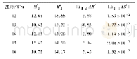表2 不同压力下的ΔH0, |Δi, jΔH0|及|Δi, jΔS0|的值