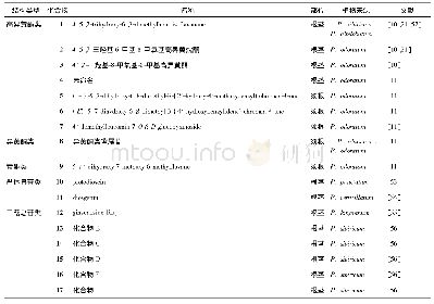 《表3 黄精属植物中分离得到的抗糖尿病活性单体化合物》