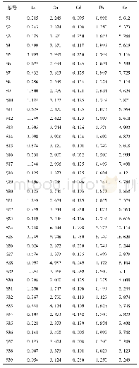 《表5 重楼样品中5种重金属含量测定》