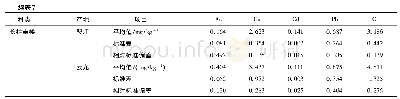 《表7 8种重楼不同产地5种重金属含量的平均值和标准差 (n=3)》