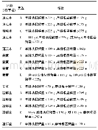 《表2 中山引种郁金样品筛选分等标准》