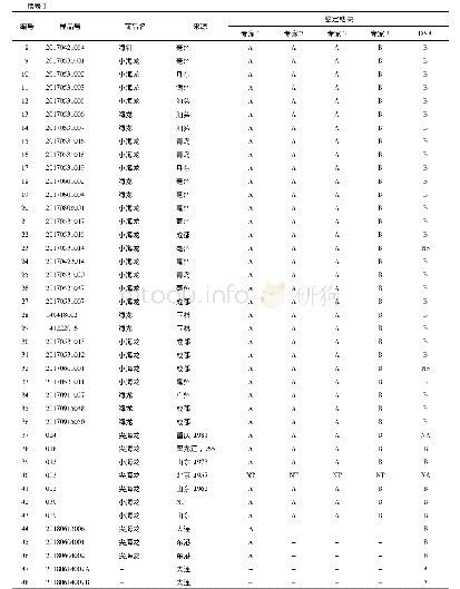 《表1“尖海龙”样品采样信息及其鉴定》