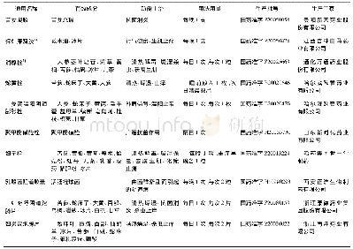 《表2 CFDA批准上市的部分阴道制剂》