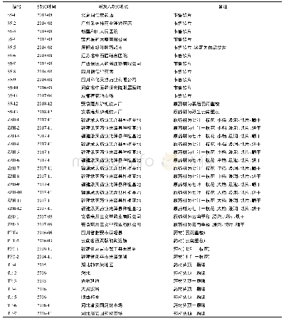 《表1 重楼样品信息：关于完善2020年版《中国药典》重楼饮片质量标准》