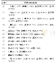 《表4 因子分析中公因子的药物组成及载荷系数》