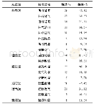 《表2 主要治法分布 (n≥5)》