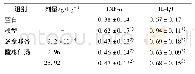 《表3 酸枣仁汤对小鼠海马TNF-α，IL-1βmRNA表达的影响 (±s, n=5)》