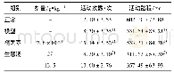 《表2 生慧汤对APP/PS1双转基因AD模型小鼠自主活动的影响 (±s, n=10)》