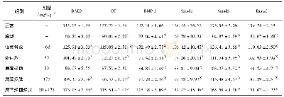 《表2 鹿茸不同组分对去卵巢骨质疏松大鼠骨组织中BALP, OT, BMP-2, Smad1, Smad5, Runx2水平的影响 (±s, n=8)》