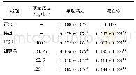 表2 调更汤对TBTC诱导后GT1-7细胞活力及凋亡率的影响 (±s, n=3)