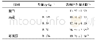 表3 不同浓度芫花醇提物对小鼠热痛行为潜伏期的影响 (±s, n=6)