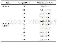 《表3 姜黄素对HCT-116及HCT-116/L-OHP细胞存活率的影响 (±s, n=3)》