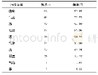 《表6 基于109篇BPH整体论述的文献中提取病性类证候要素分布情况 (n≥1)》