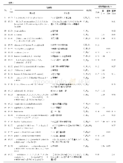 《表1 升麻不同炮制品中挥发性成分及其相对质量分数》