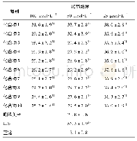 《表2 化合物对NO释放量的影响》