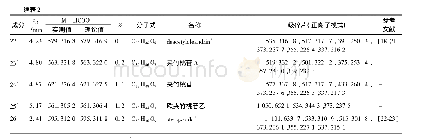 《表2 红花寄生及其寄主夹竹桃强心苷成分鉴定》