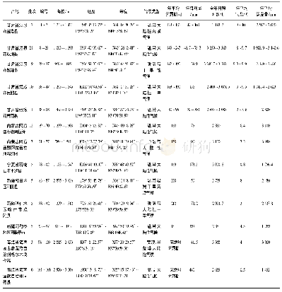 表1 锁阳样品信息：基于傅里叶变换红外光谱及化学计量学方法的不同产地锁阳药材分类鉴别