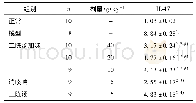 《表4 二陈汤加味对COPD大鼠的血清中IL-17含量的影响(±s)》