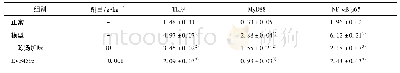 《表3 二陈汤加味对COPD大鼠肺组织TLR4,MyD88,NF-κB p65 mRNA表达的影响(±s,n=3)》