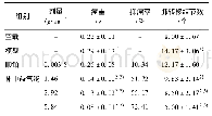 表2 补中益气汤对各组小鼠瘤重、抑瘤率及肺转移结节的影响(±s,n=6)